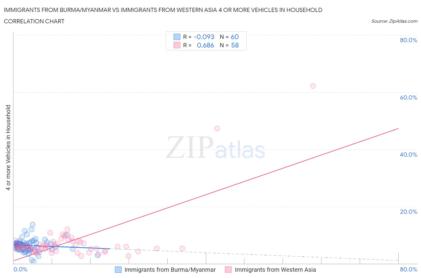 Immigrants from Burma/Myanmar vs Immigrants from Western Asia 4 or more Vehicles in Household