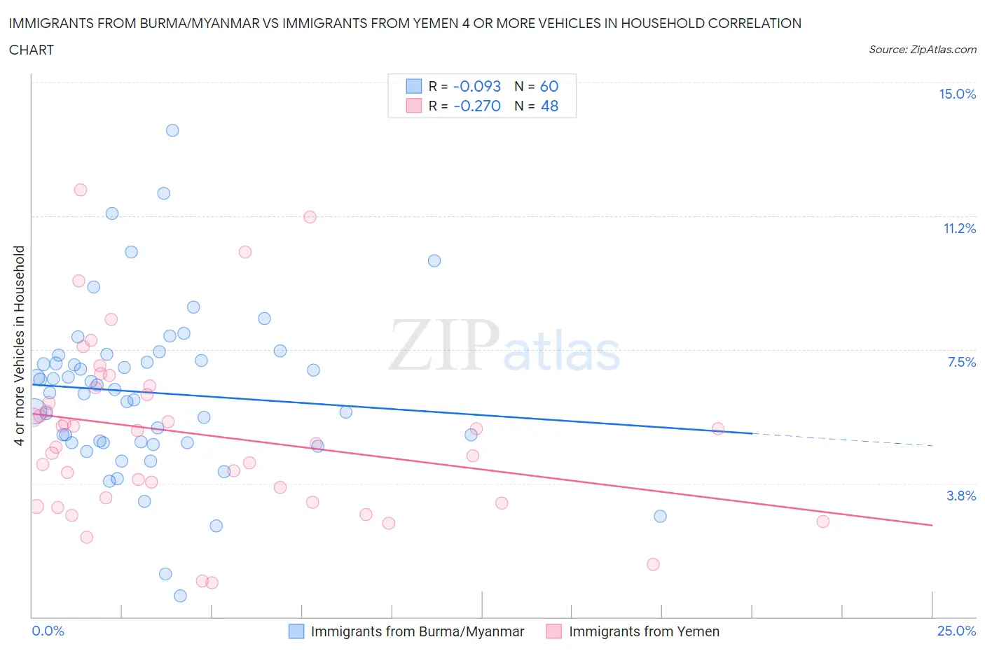 Immigrants from Burma/Myanmar vs Immigrants from Yemen 4 or more Vehicles in Household