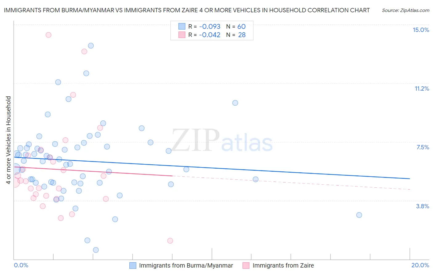 Immigrants from Burma/Myanmar vs Immigrants from Zaire 4 or more Vehicles in Household