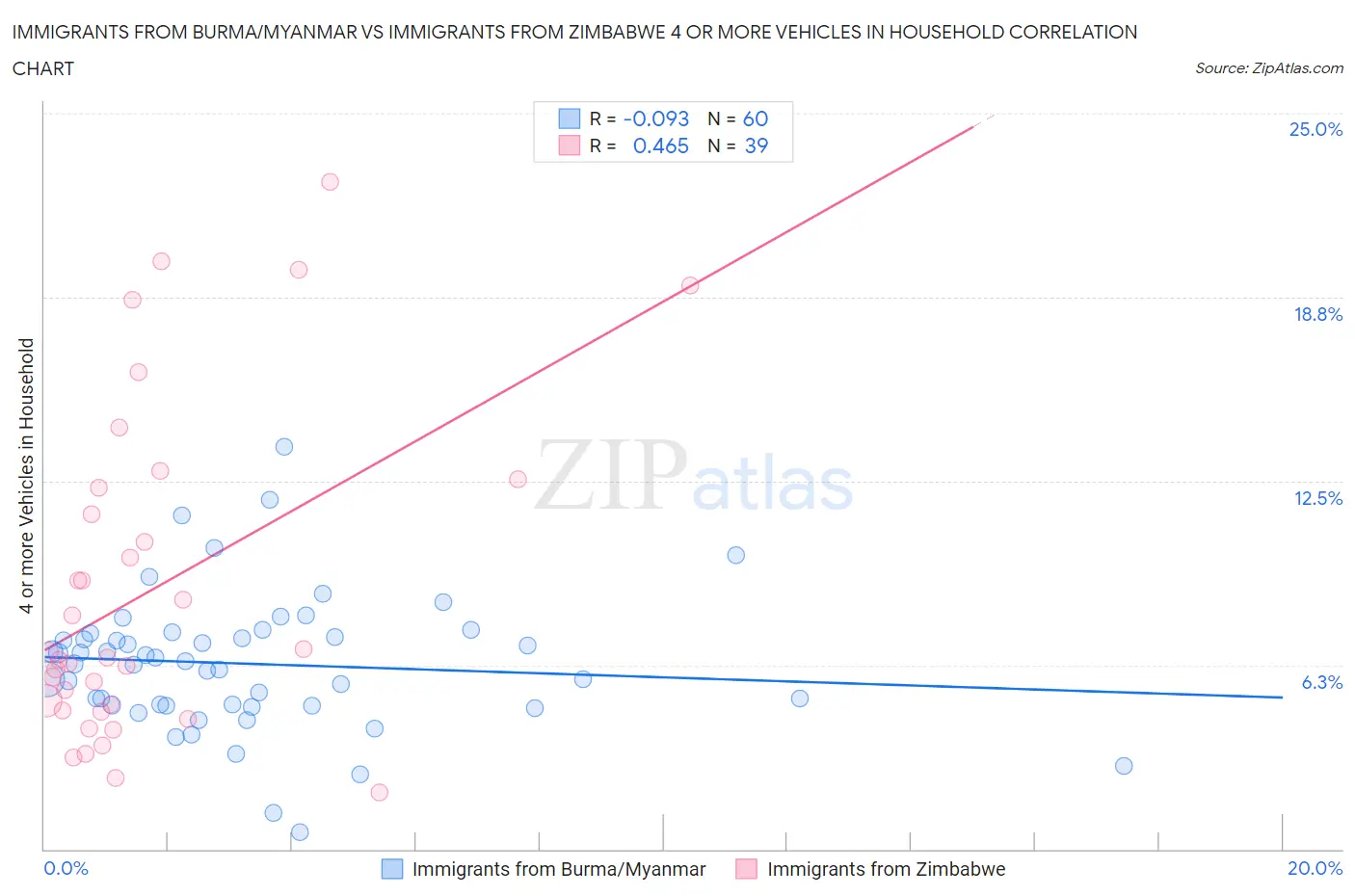 Immigrants from Burma/Myanmar vs Immigrants from Zimbabwe 4 or more Vehicles in Household
