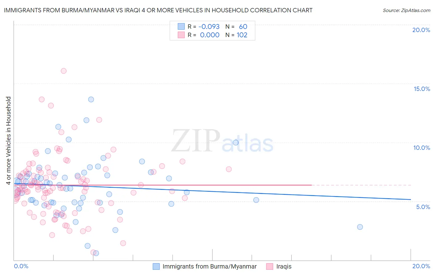 Immigrants from Burma/Myanmar vs Iraqi 4 or more Vehicles in Household