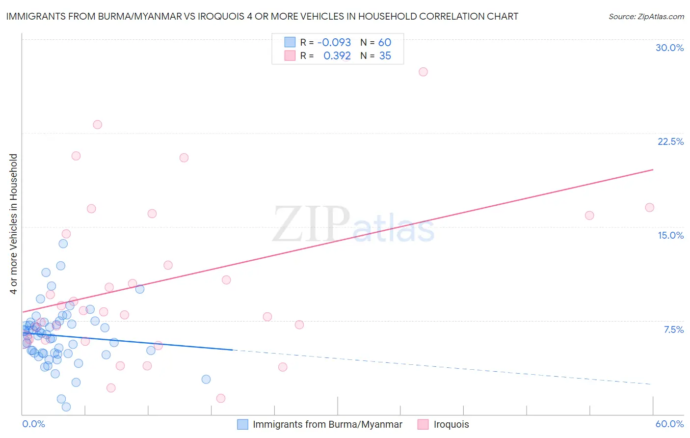 Immigrants from Burma/Myanmar vs Iroquois 4 or more Vehicles in Household