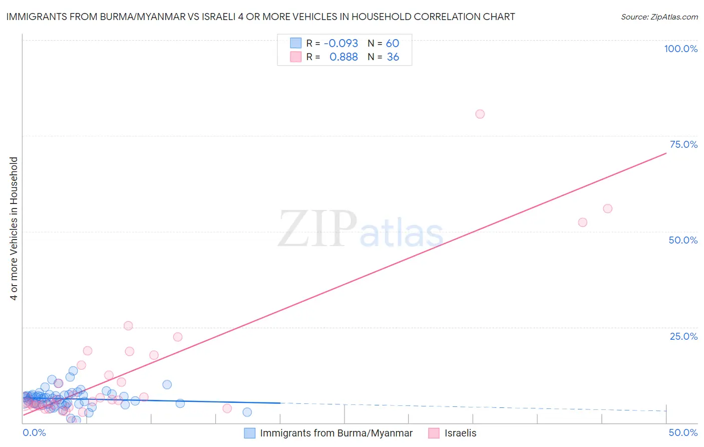 Immigrants from Burma/Myanmar vs Israeli 4 or more Vehicles in Household