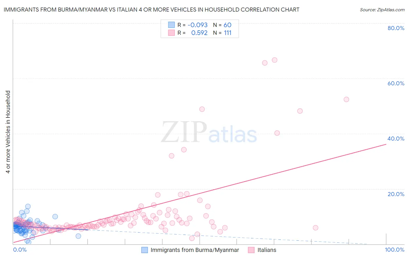 Immigrants from Burma/Myanmar vs Italian 4 or more Vehicles in Household