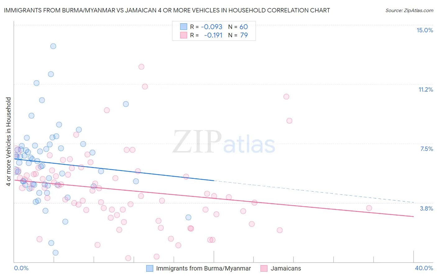 Immigrants from Burma/Myanmar vs Jamaican 4 or more Vehicles in Household