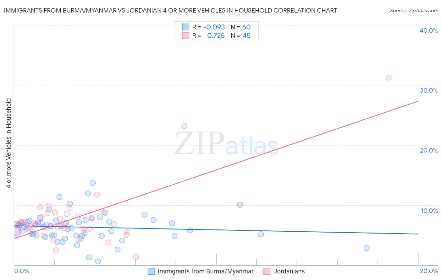 Immigrants from Burma/Myanmar vs Jordanian 4 or more Vehicles in Household
