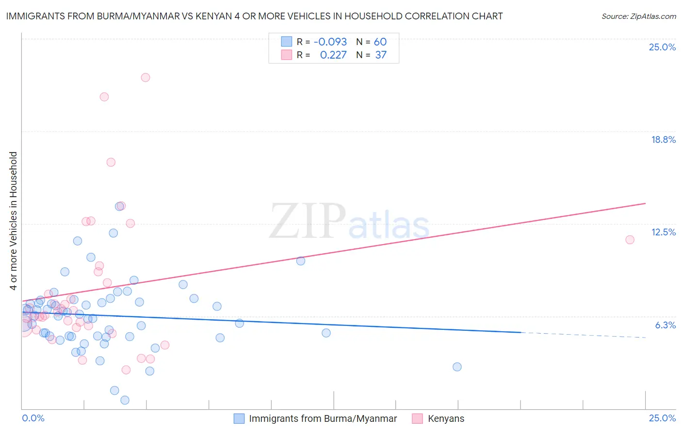 Immigrants from Burma/Myanmar vs Kenyan 4 or more Vehicles in Household