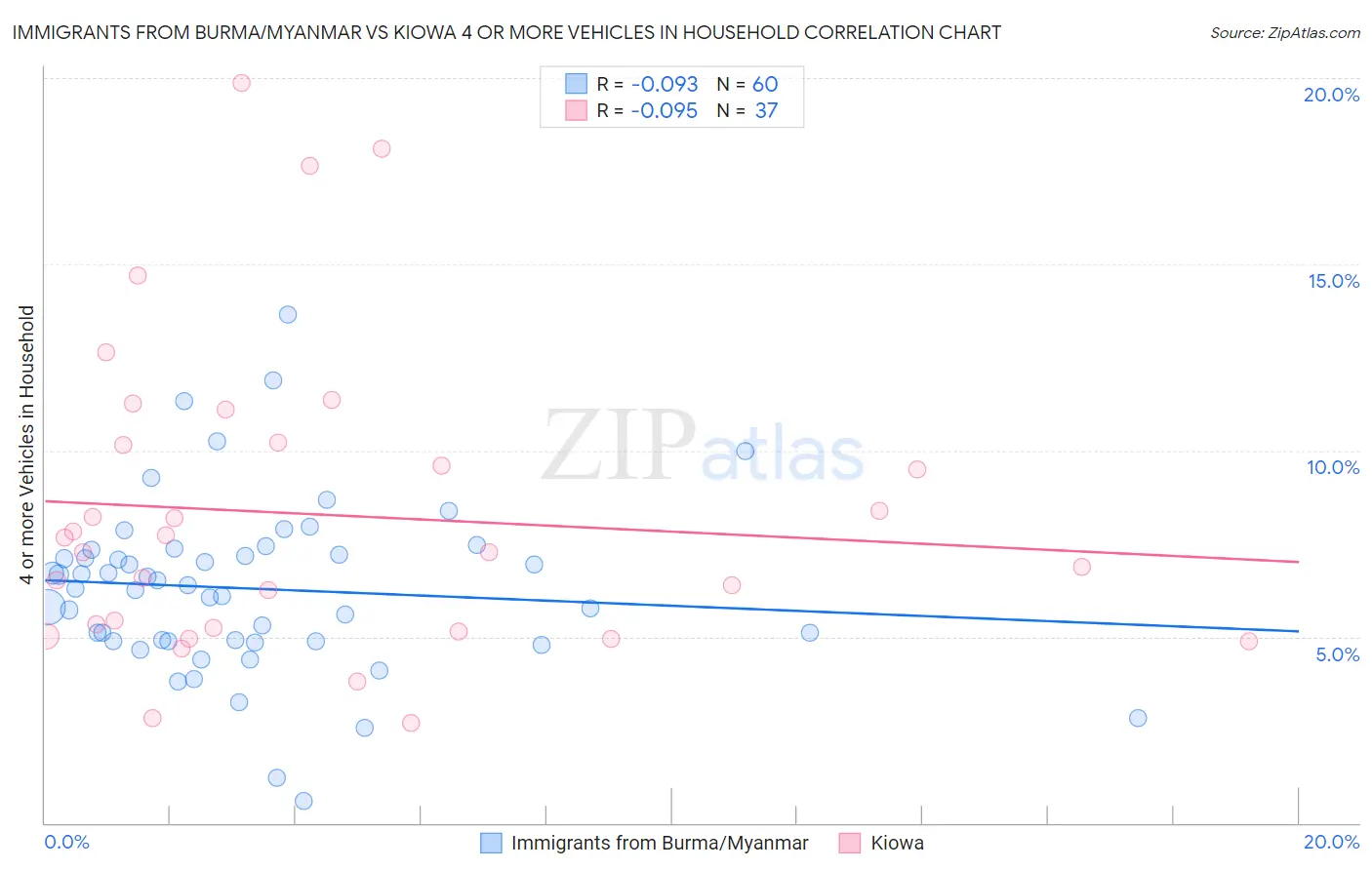 Immigrants from Burma/Myanmar vs Kiowa 4 or more Vehicles in Household