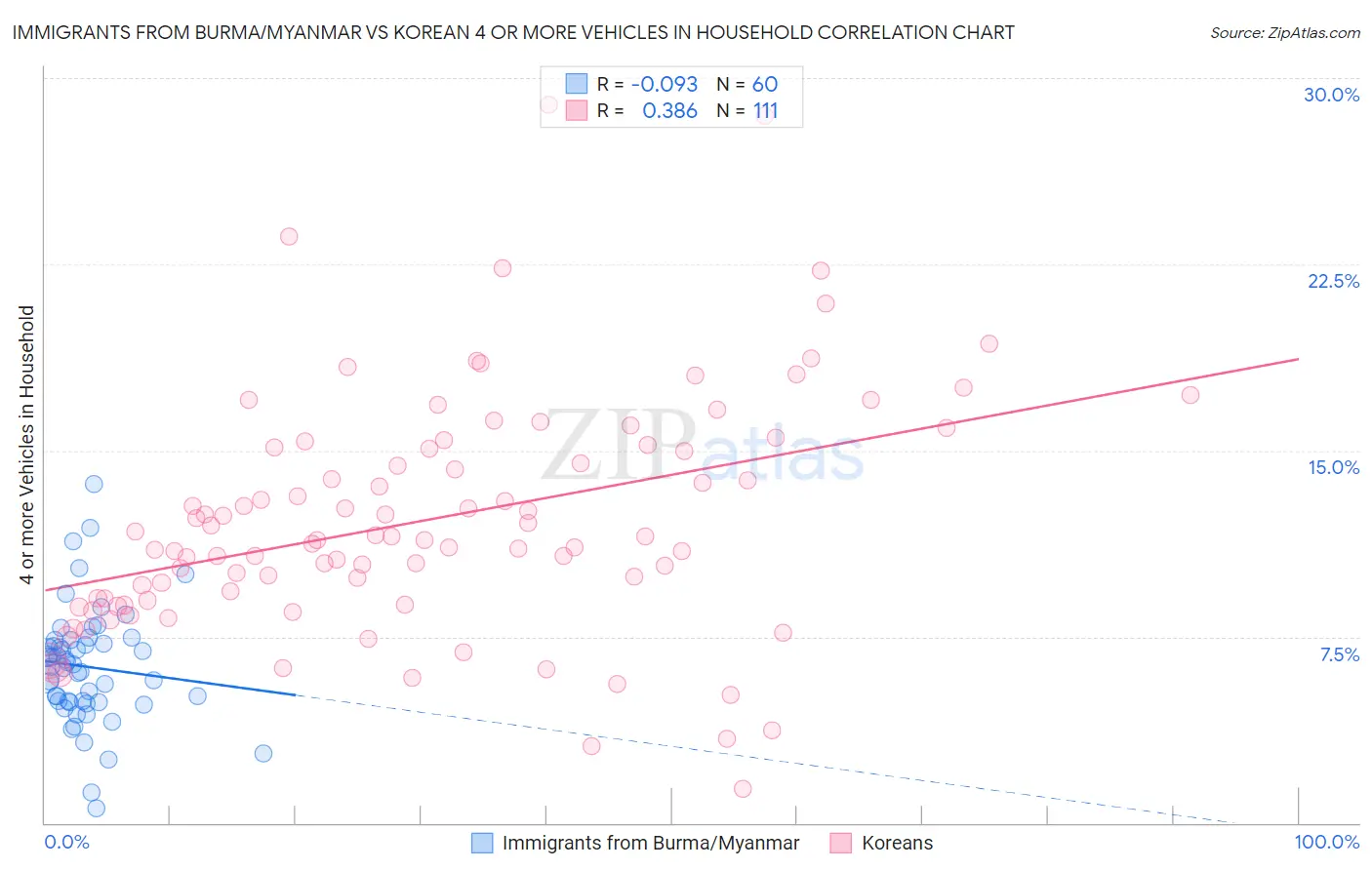 Immigrants from Burma/Myanmar vs Korean 4 or more Vehicles in Household