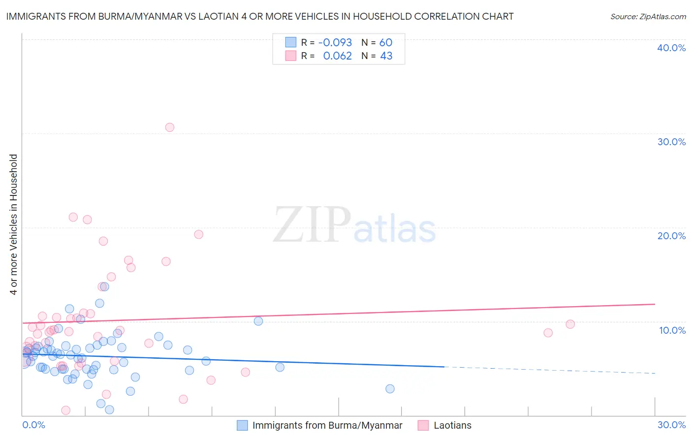 Immigrants from Burma/Myanmar vs Laotian 4 or more Vehicles in Household