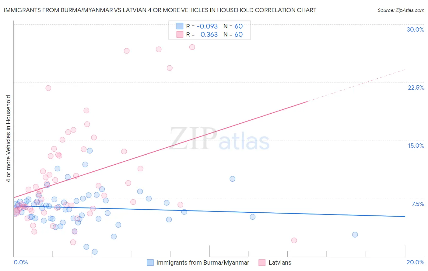 Immigrants from Burma/Myanmar vs Latvian 4 or more Vehicles in Household
