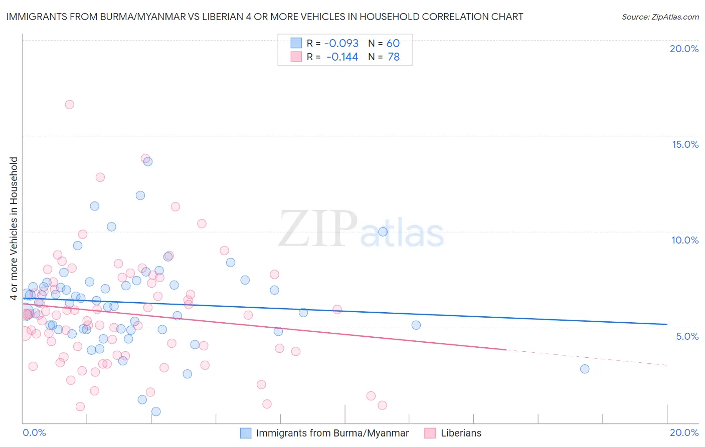 Immigrants from Burma/Myanmar vs Liberian 4 or more Vehicles in Household