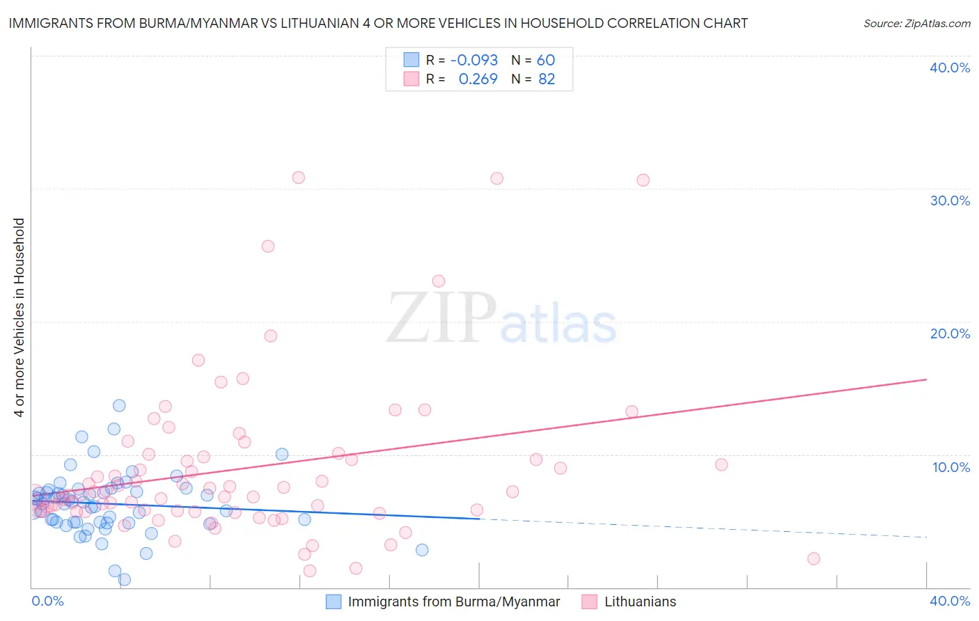 Immigrants from Burma/Myanmar vs Lithuanian 4 or more Vehicles in Household