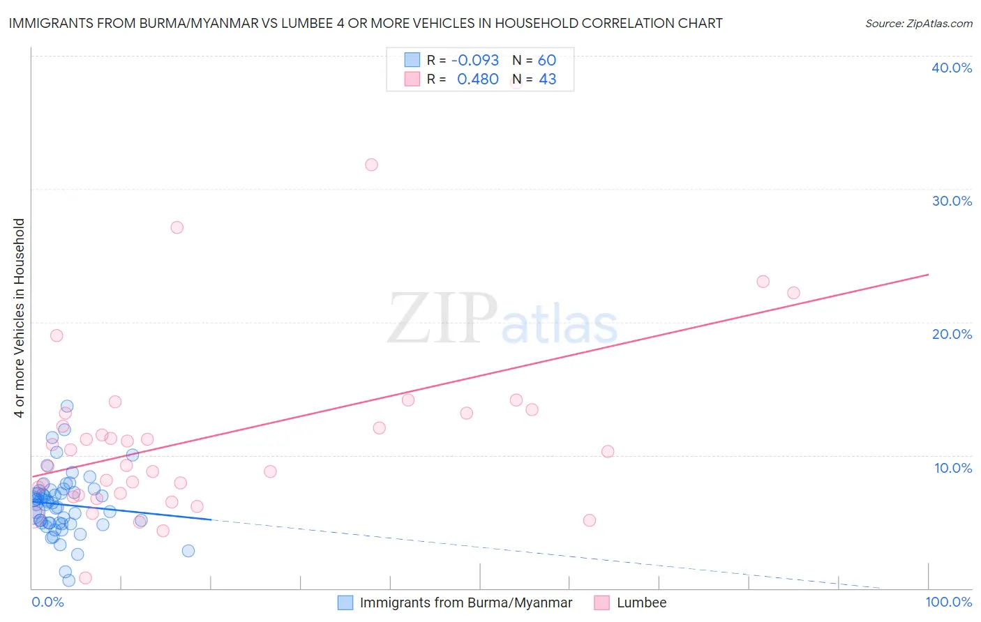 Immigrants from Burma/Myanmar vs Lumbee 4 or more Vehicles in Household