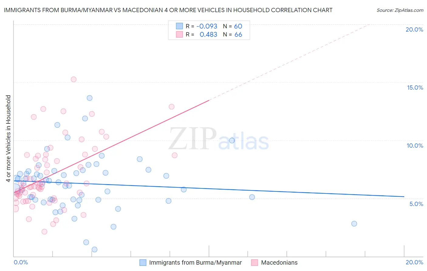 Immigrants from Burma/Myanmar vs Macedonian 4 or more Vehicles in Household