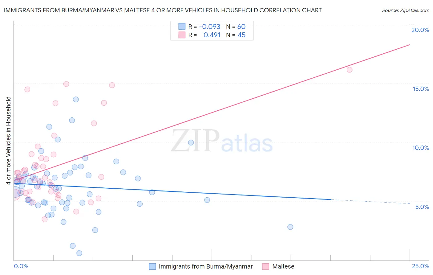 Immigrants from Burma/Myanmar vs Maltese 4 or more Vehicles in Household