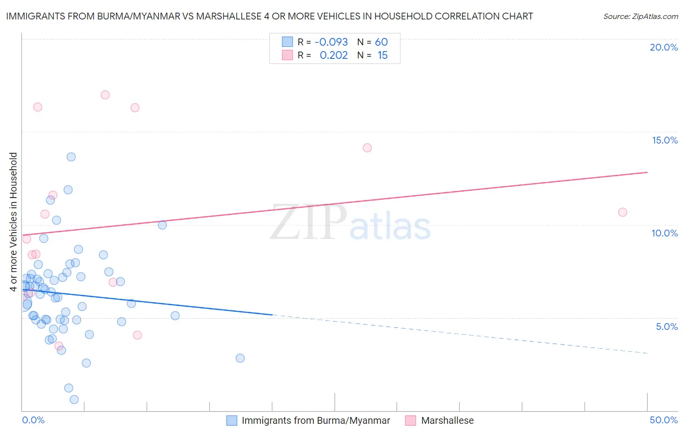 Immigrants from Burma/Myanmar vs Marshallese 4 or more Vehicles in Household