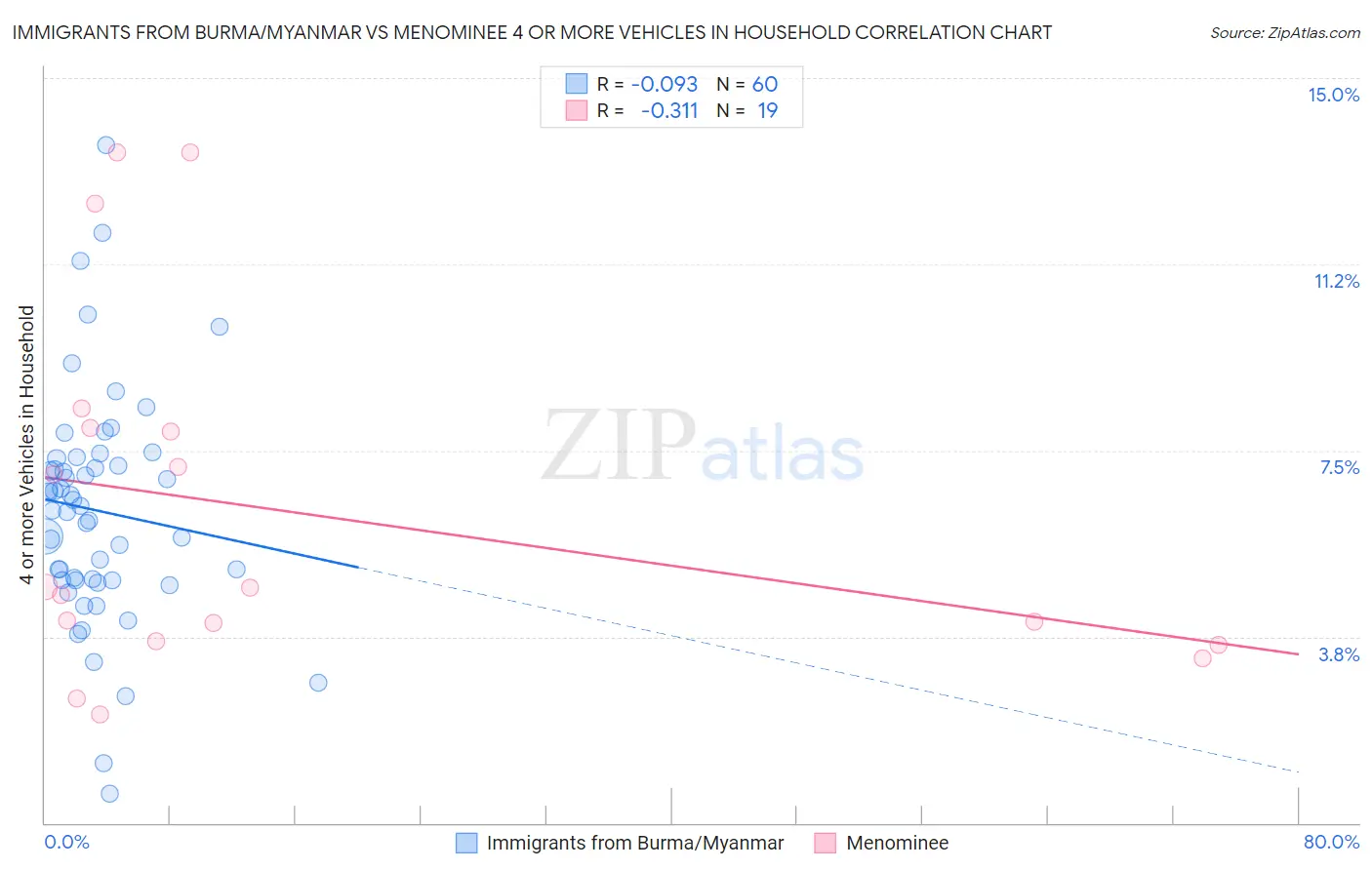 Immigrants from Burma/Myanmar vs Menominee 4 or more Vehicles in Household