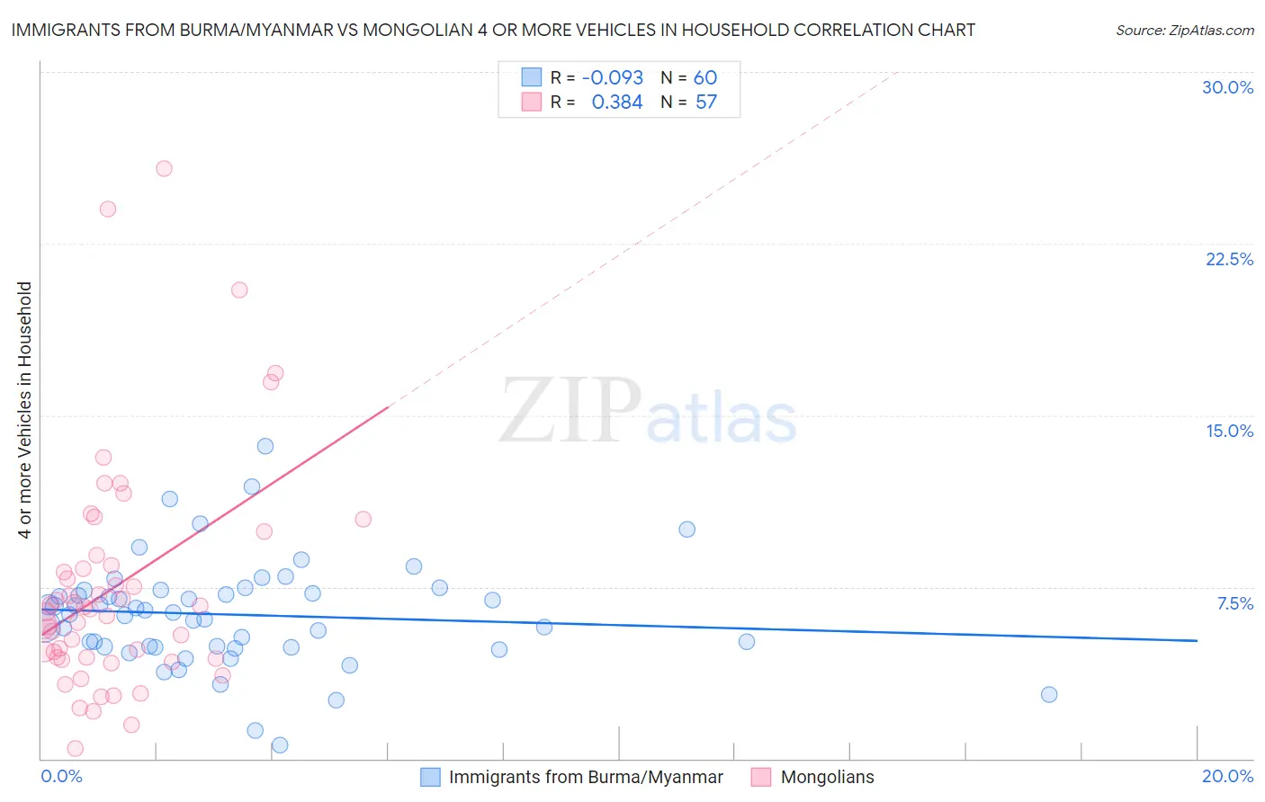 Immigrants from Burma/Myanmar vs Mongolian 4 or more Vehicles in Household
