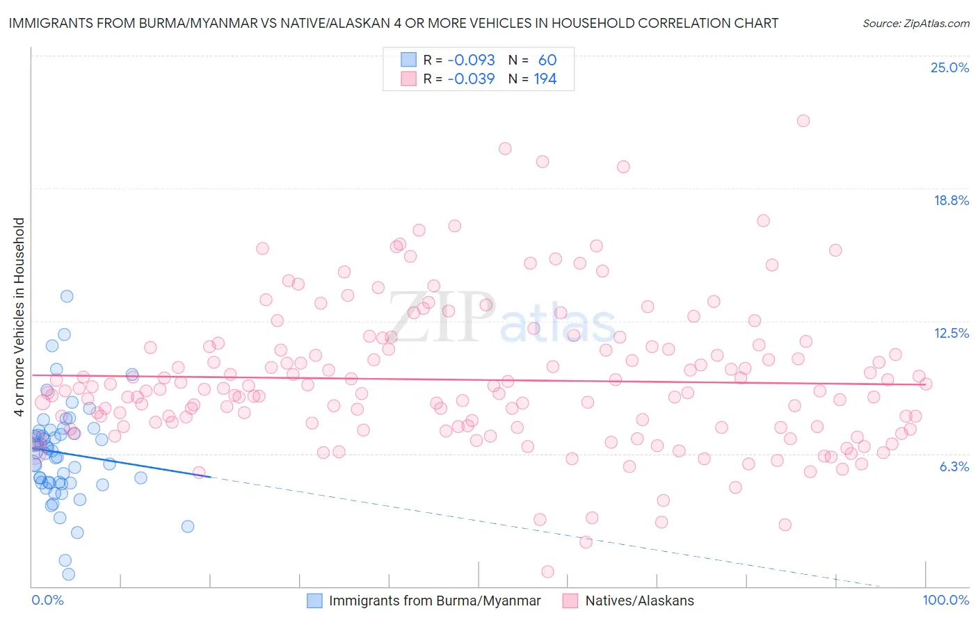 Immigrants from Burma/Myanmar vs Native/Alaskan 4 or more Vehicles in Household