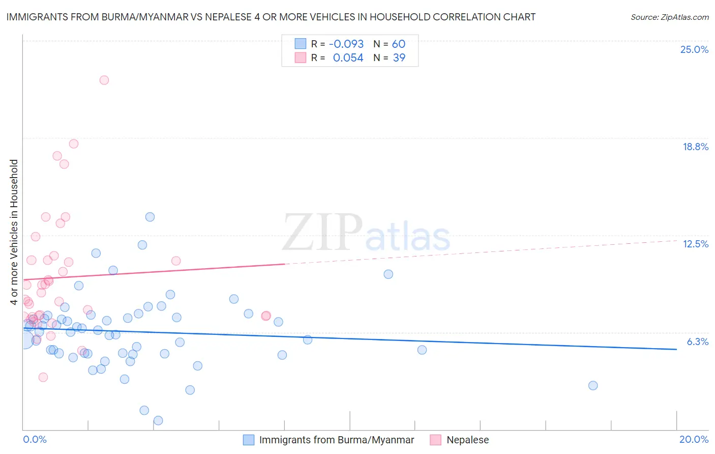 Immigrants from Burma/Myanmar vs Nepalese 4 or more Vehicles in Household