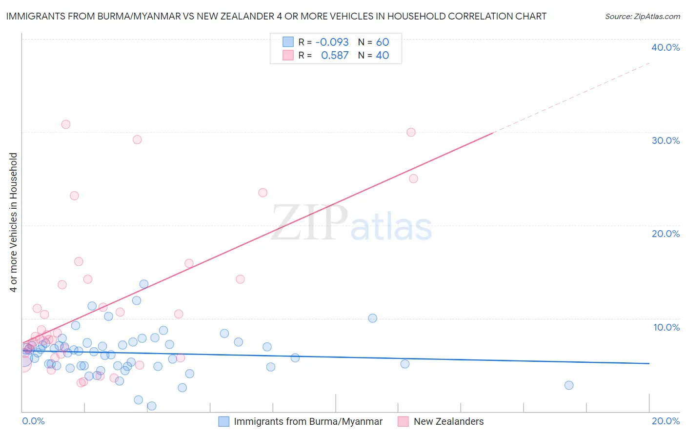 Immigrants from Burma/Myanmar vs New Zealander 4 or more Vehicles in Household