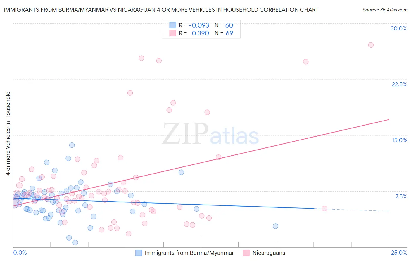 Immigrants from Burma/Myanmar vs Nicaraguan 4 or more Vehicles in Household