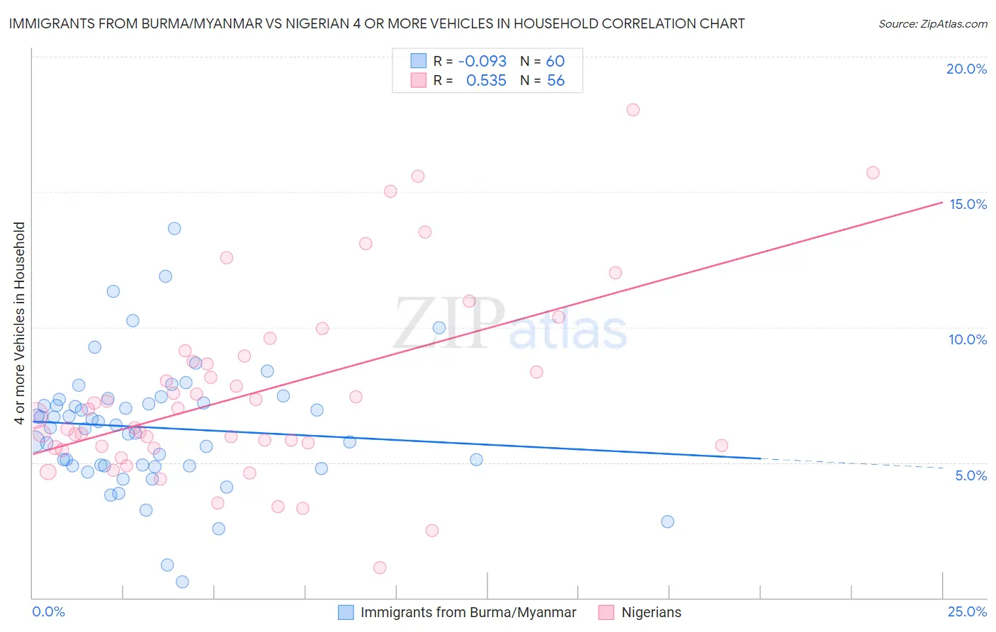Immigrants from Burma/Myanmar vs Nigerian 4 or more Vehicles in Household