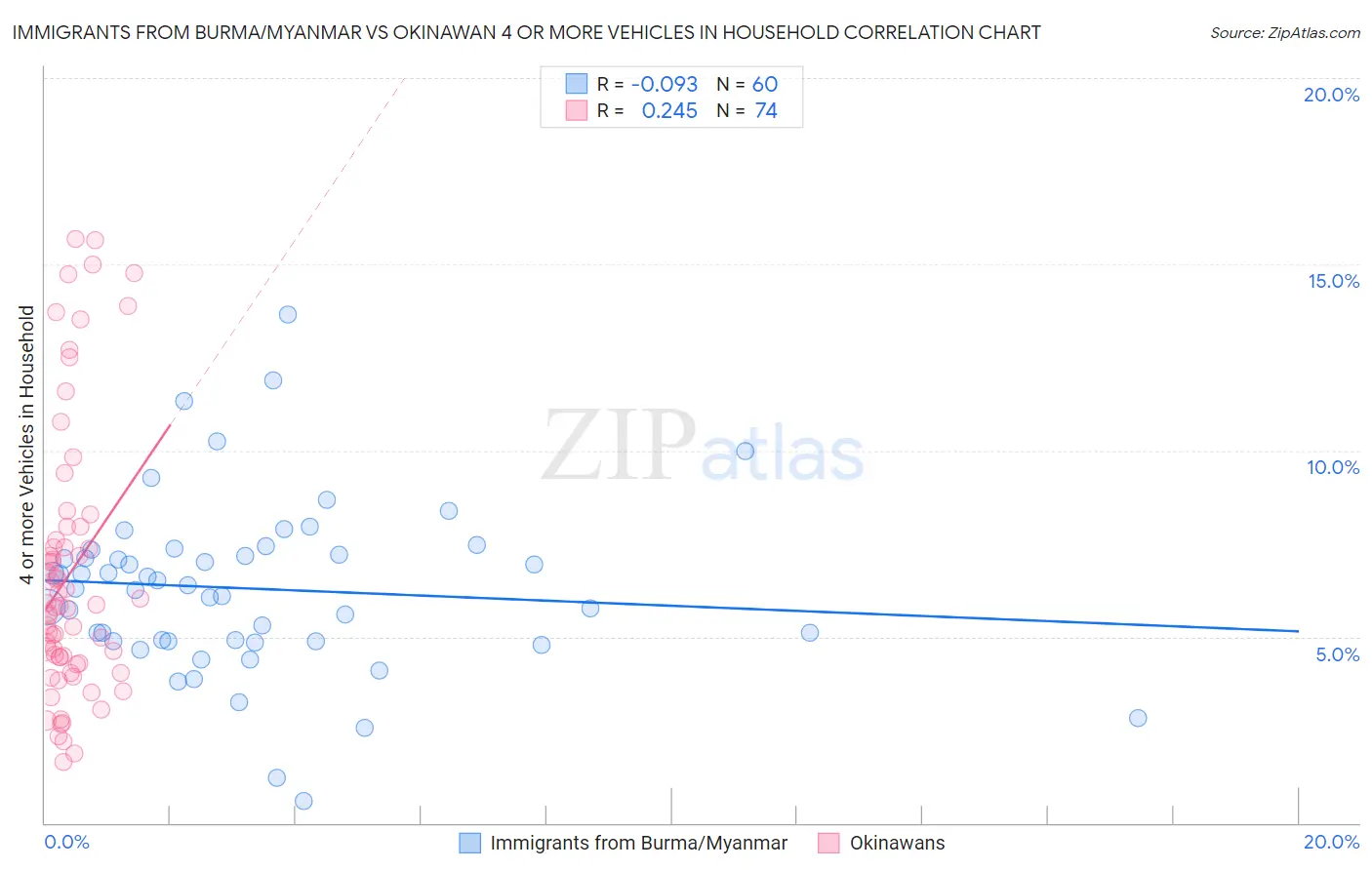 Immigrants from Burma/Myanmar vs Okinawan 4 or more Vehicles in Household