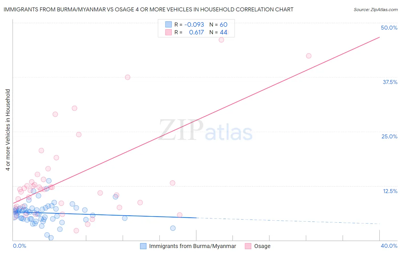 Immigrants from Burma/Myanmar vs Osage 4 or more Vehicles in Household