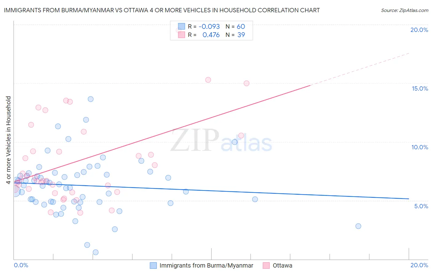 Immigrants from Burma/Myanmar vs Ottawa 4 or more Vehicles in Household