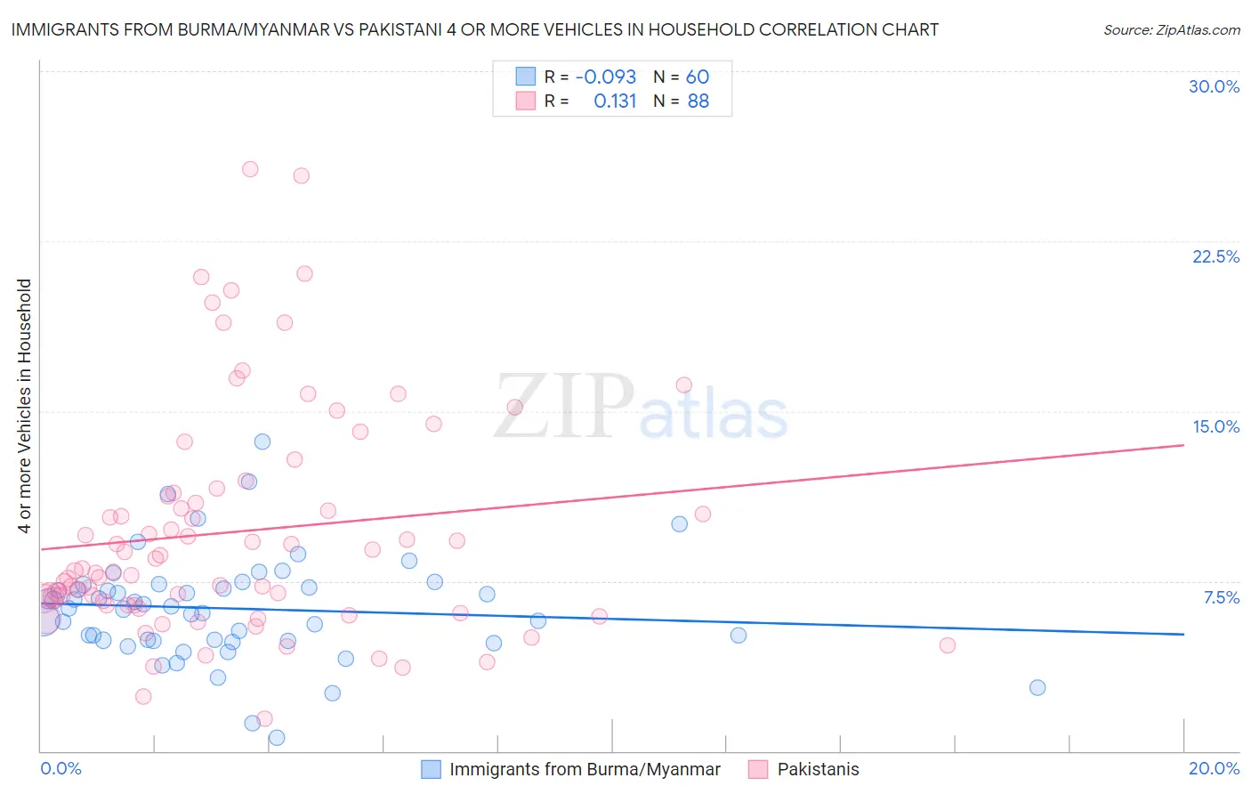 Immigrants from Burma/Myanmar vs Pakistani 4 or more Vehicles in Household