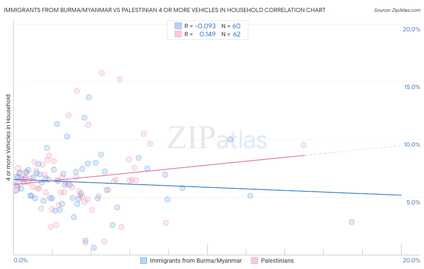 Immigrants from Burma/Myanmar vs Palestinian 4 or more Vehicles in Household