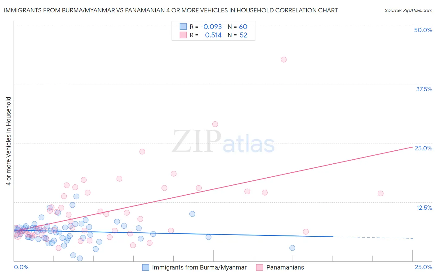 Immigrants from Burma/Myanmar vs Panamanian 4 or more Vehicles in Household