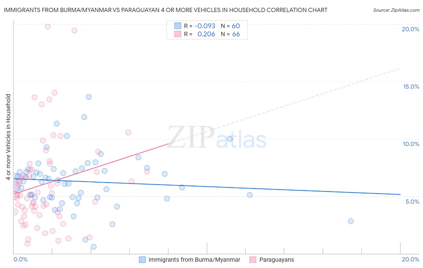 Immigrants from Burma/Myanmar vs Paraguayan 4 or more Vehicles in Household