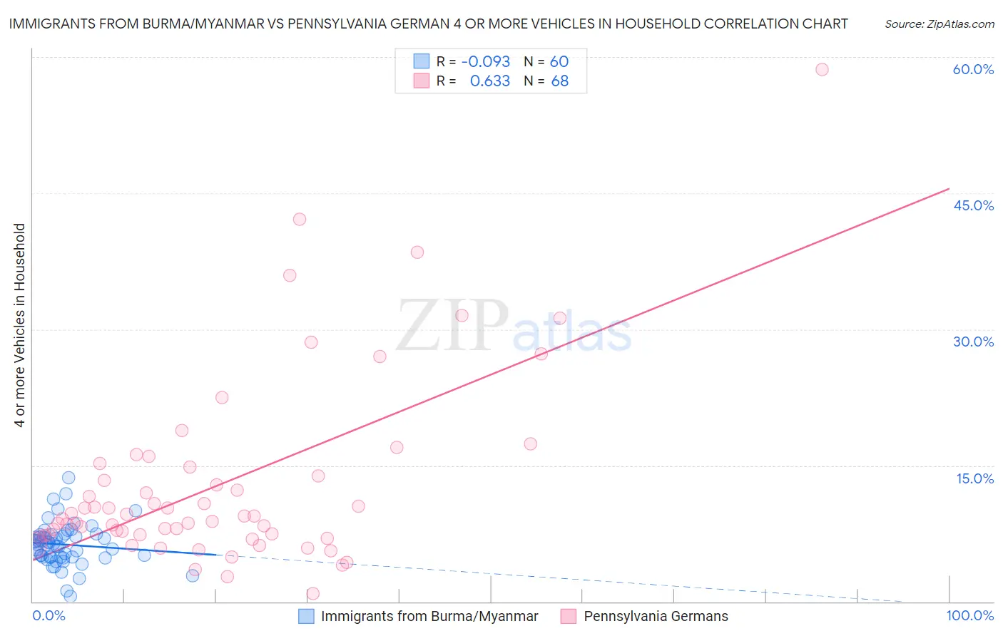 Immigrants from Burma/Myanmar vs Pennsylvania German 4 or more Vehicles in Household
