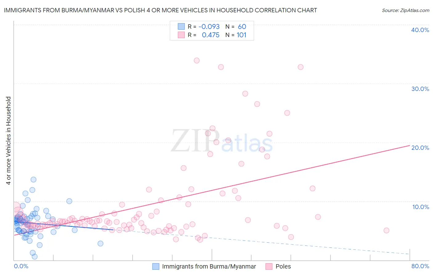 Immigrants from Burma/Myanmar vs Polish 4 or more Vehicles in Household