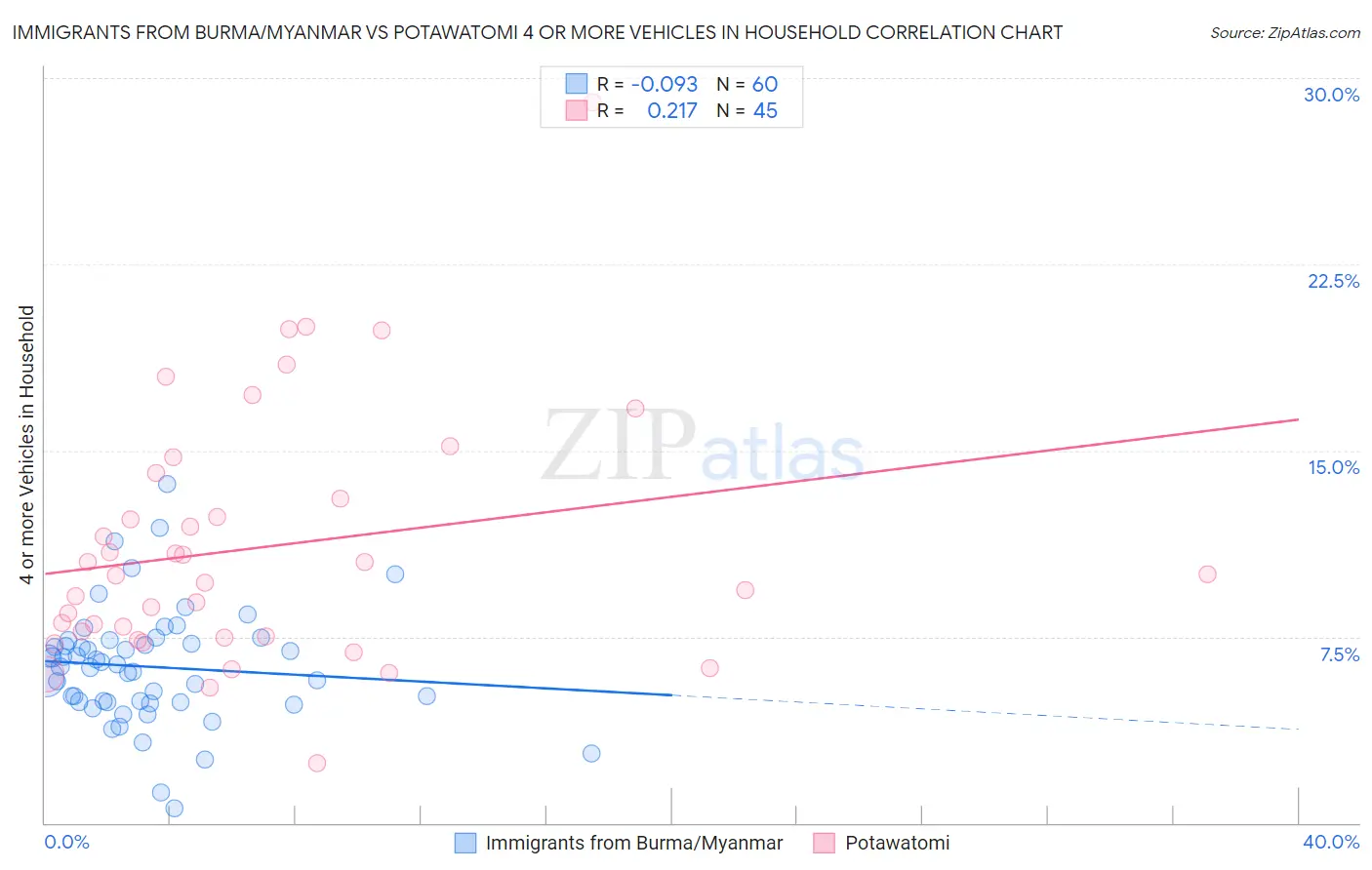 Immigrants from Burma/Myanmar vs Potawatomi 4 or more Vehicles in Household