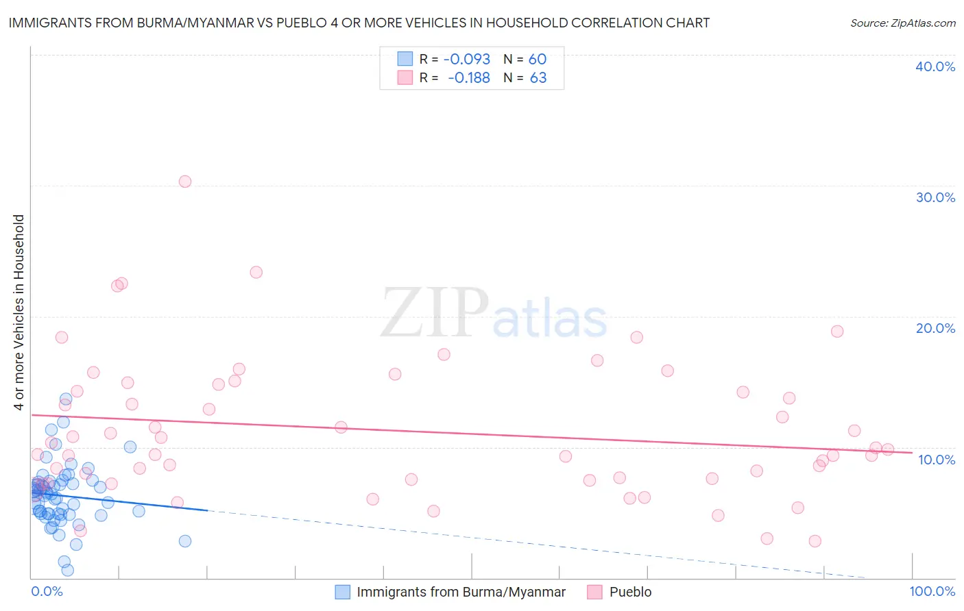 Immigrants from Burma/Myanmar vs Pueblo 4 or more Vehicles in Household