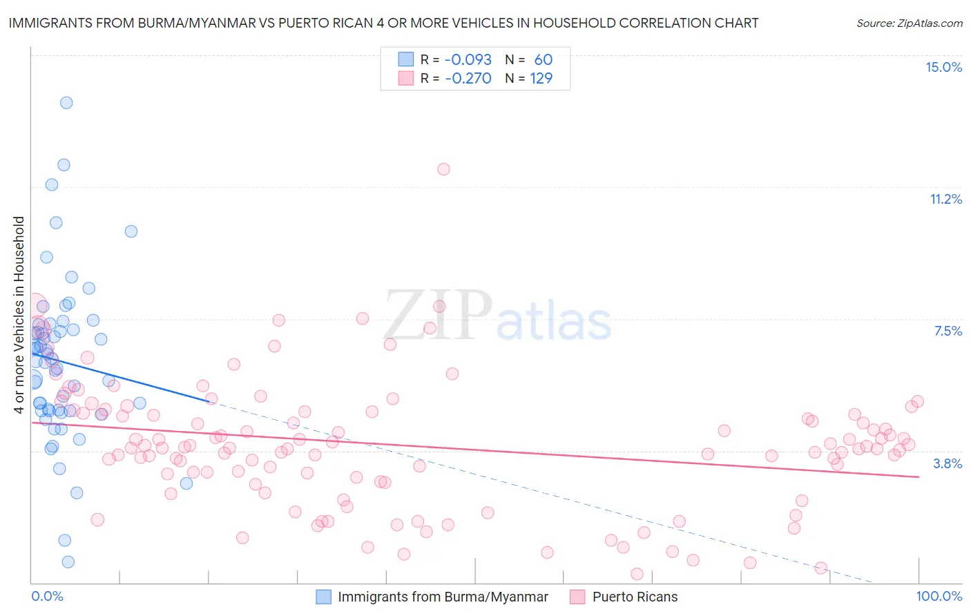 Immigrants from Burma/Myanmar vs Puerto Rican 4 or more Vehicles in Household