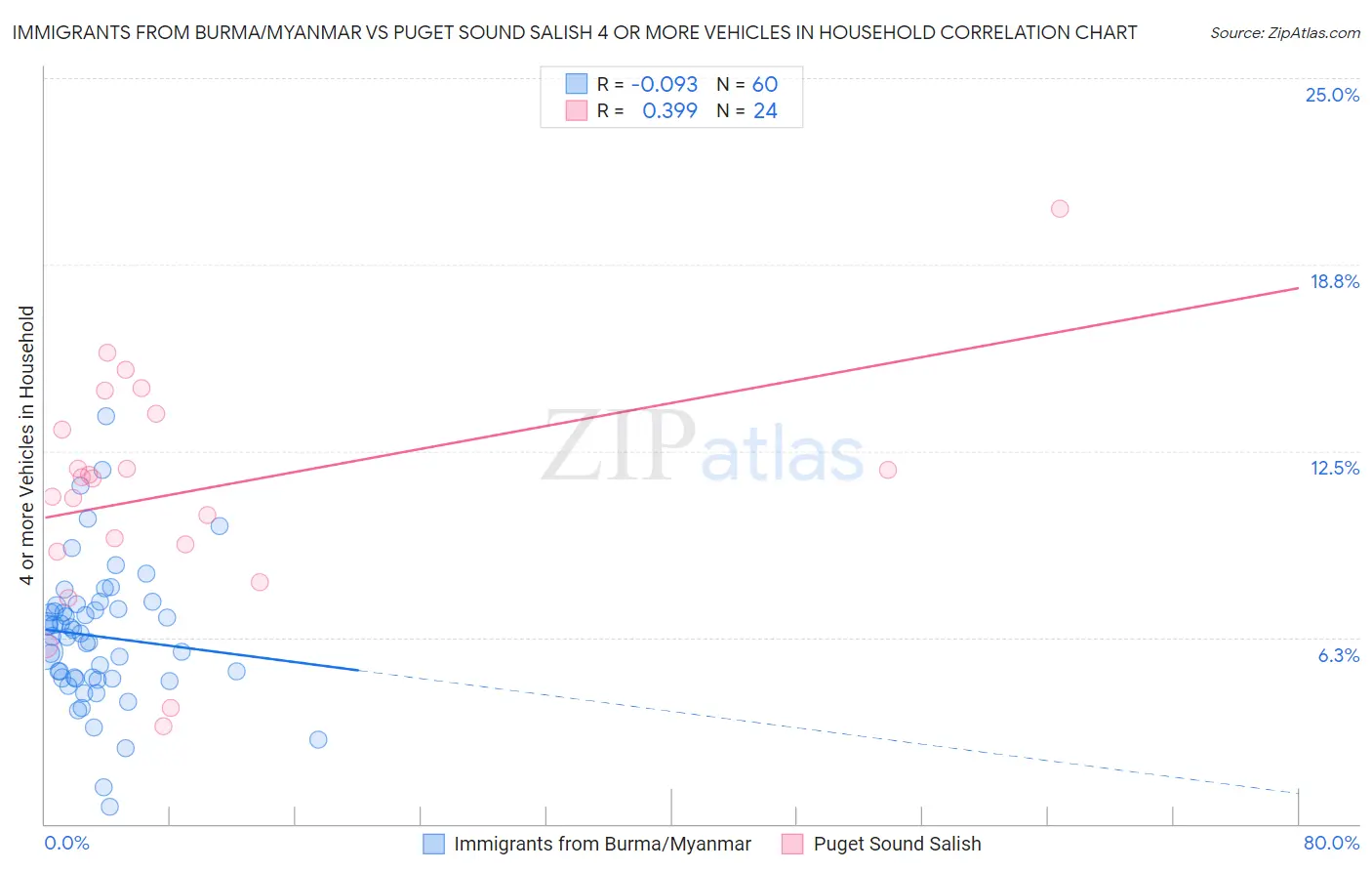 Immigrants from Burma/Myanmar vs Puget Sound Salish 4 or more Vehicles in Household