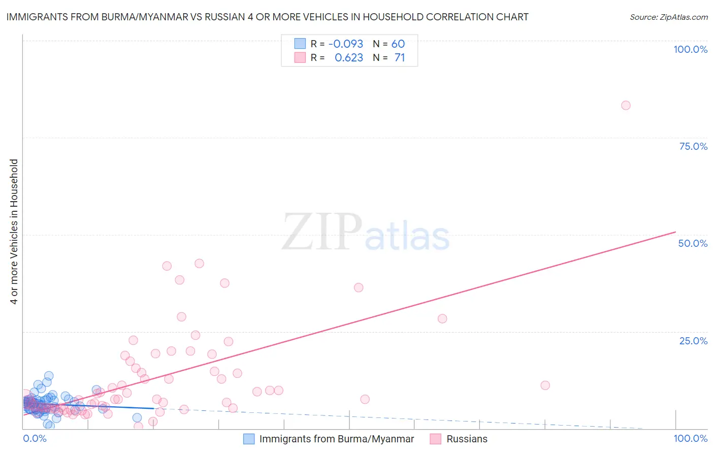 Immigrants from Burma/Myanmar vs Russian 4 or more Vehicles in Household