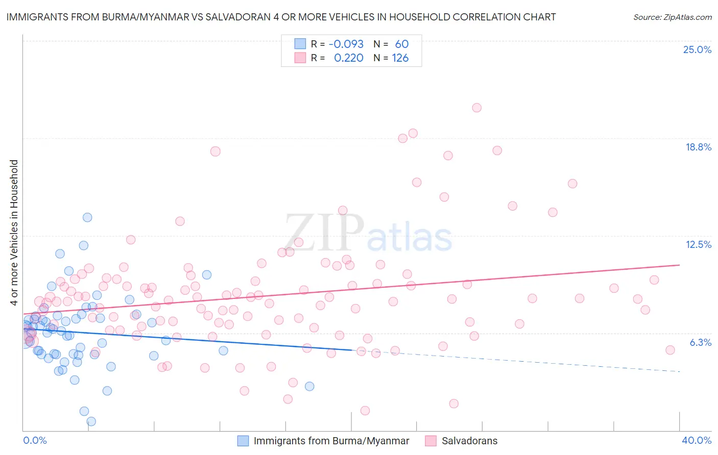 Immigrants from Burma/Myanmar vs Salvadoran 4 or more Vehicles in Household