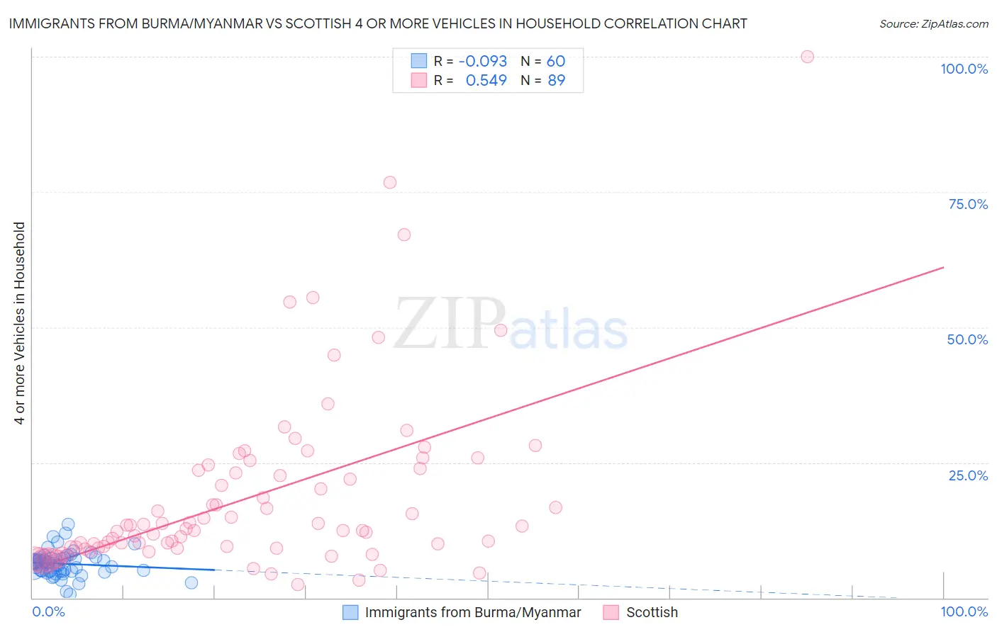 Immigrants from Burma/Myanmar vs Scottish 4 or more Vehicles in Household