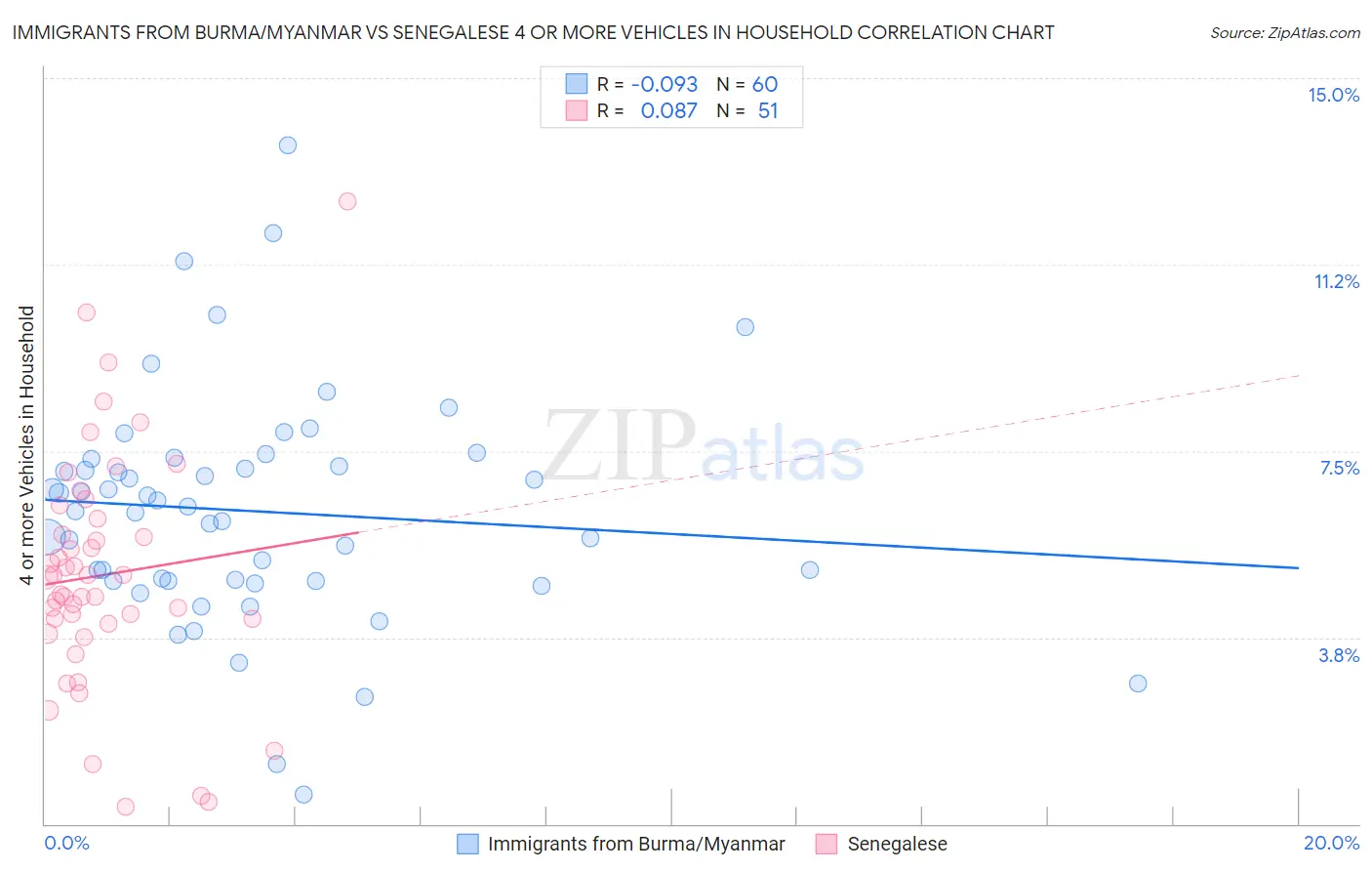 Immigrants from Burma/Myanmar vs Senegalese 4 or more Vehicles in Household