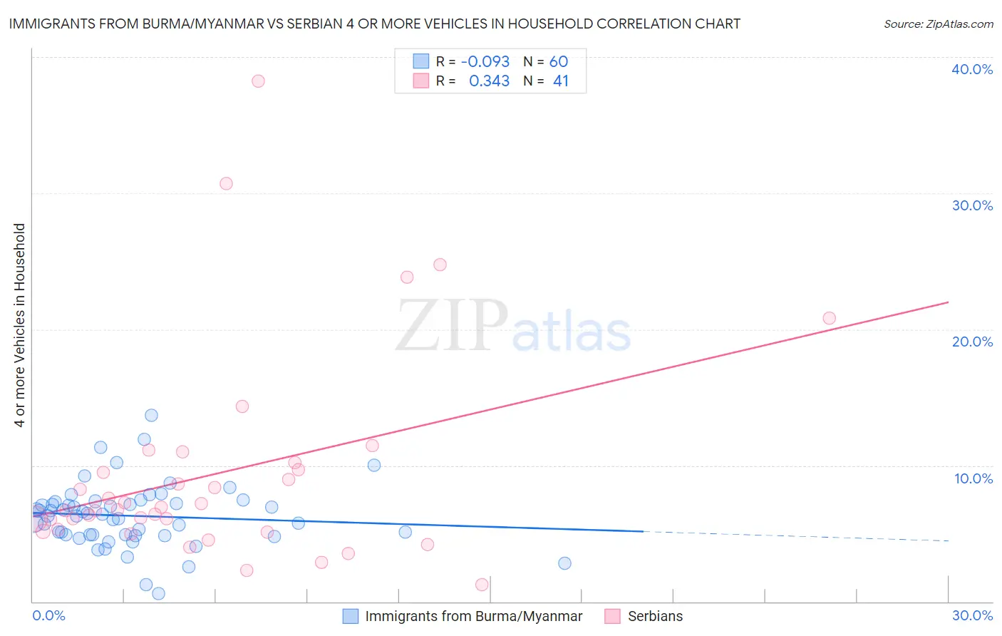 Immigrants from Burma/Myanmar vs Serbian 4 or more Vehicles in Household