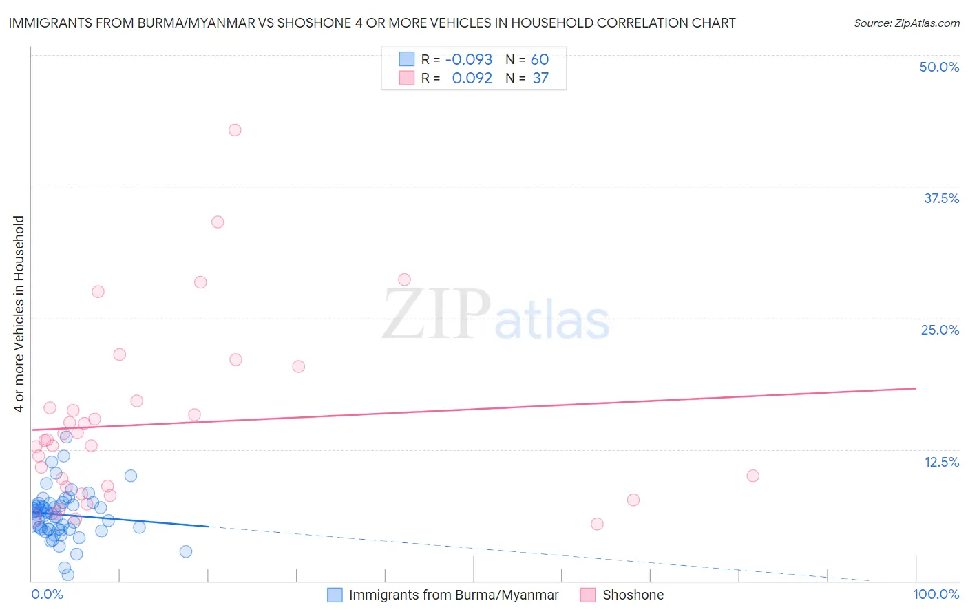 Immigrants from Burma/Myanmar vs Shoshone 4 or more Vehicles in Household