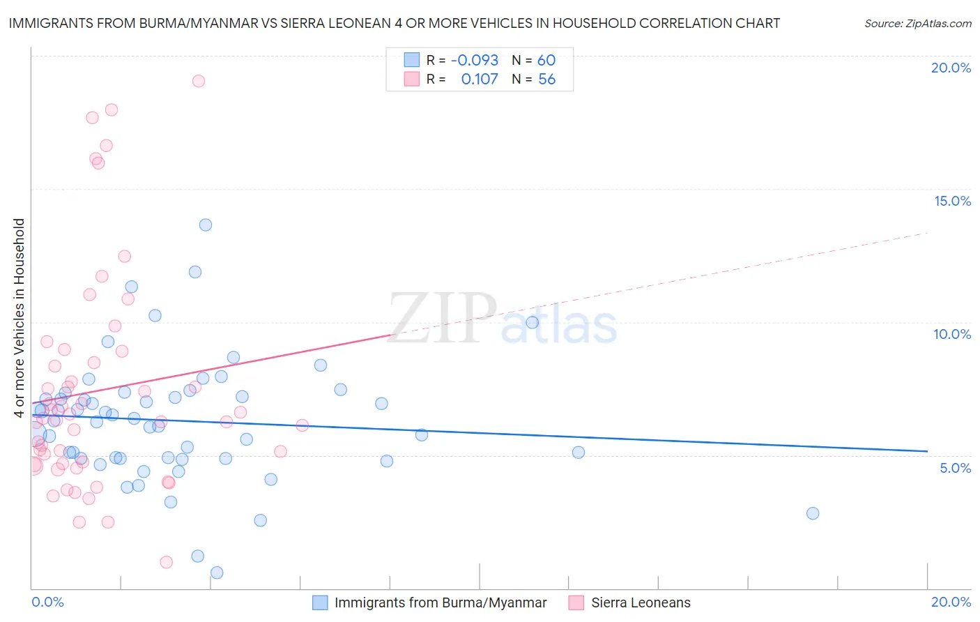 Immigrants from Burma/Myanmar vs Sierra Leonean 4 or more Vehicles in Household