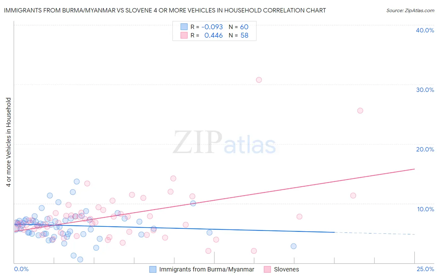 Immigrants from Burma/Myanmar vs Slovene 4 or more Vehicles in Household