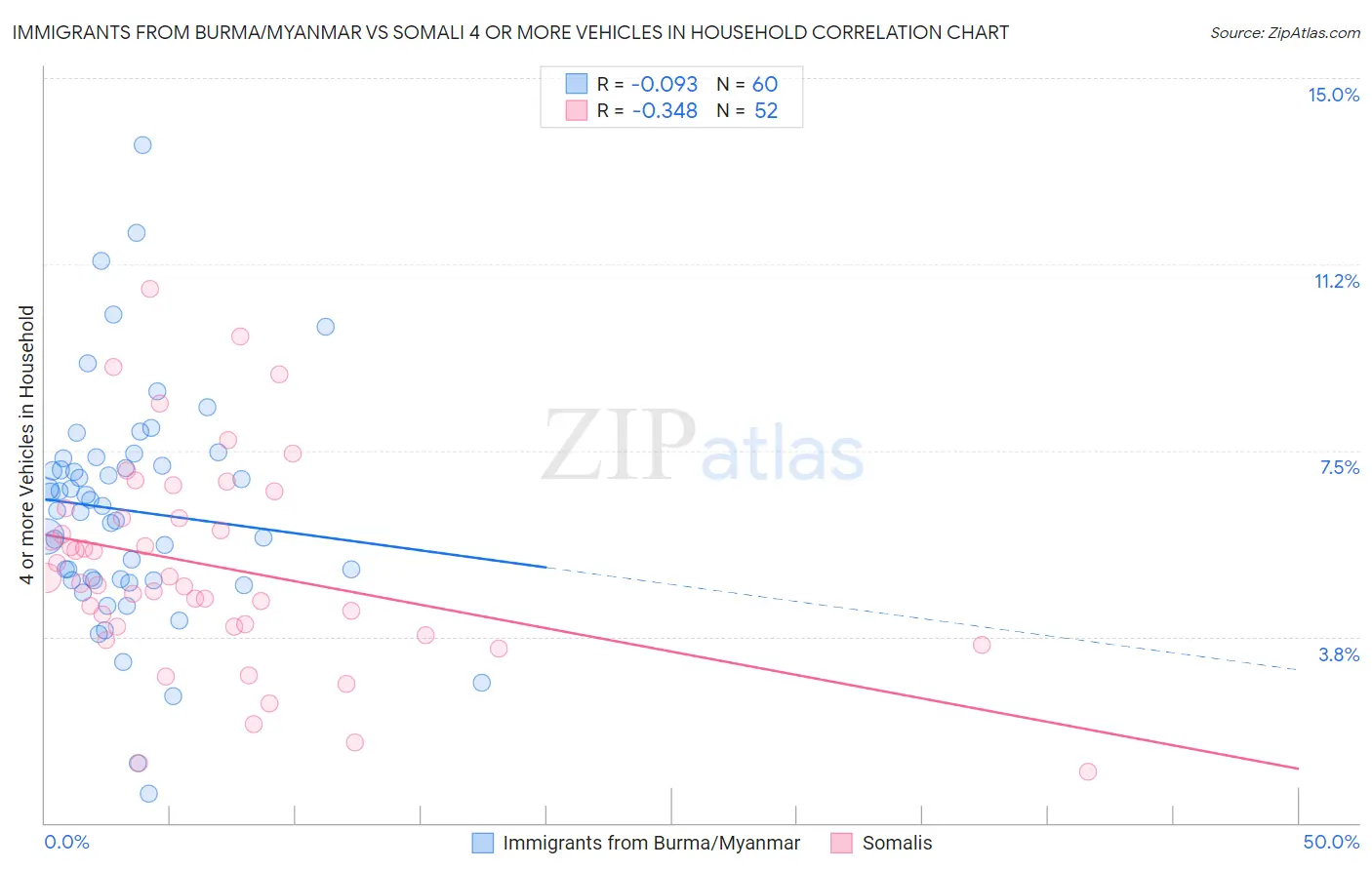 Immigrants from Burma/Myanmar vs Somali 4 or more Vehicles in Household